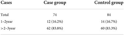 Analysis of sleep problem in children aged 1–3 years with autism spectrum disorder in Zhejiang province, China